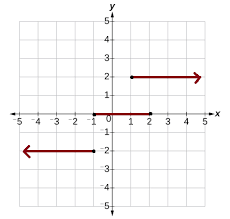 Step Function Definition Domain And