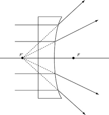 Convex Lens An Overview