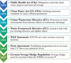 net zero carbon condition in wastewater