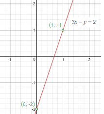 Using Slope And Intercept Of 3x Y 2