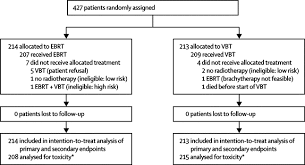 l brachytherapy versus pelvic