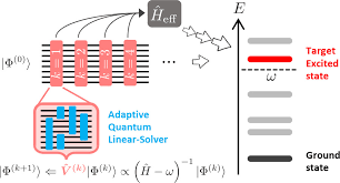 Quantum Inverse Algorithm Via Adaptive