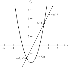 Use The Graph Of The Function To Solve