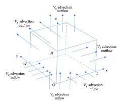 Domain Of Advection Diffusion