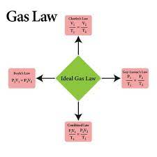 Ideal Gas Law Formula Boyle Law