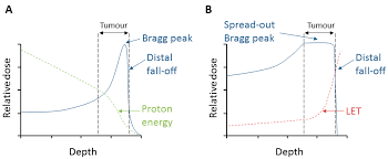 proton beam therapy