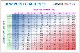 Dew Point Chart Degrees Simple Fast