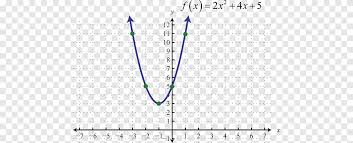 Quadratic Function Quadratic Equation