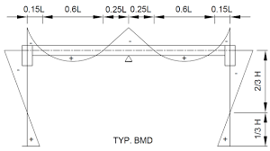 typical bending moment diagram in the