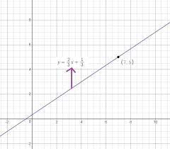 The Graph Of Linear Equation Y 2 3x 1