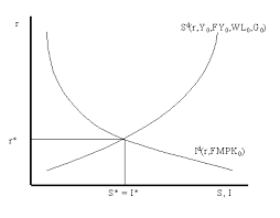 Equilibrium In The Goods Market