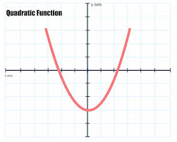 Quadradic Function Graph