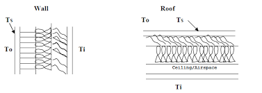 Heat Gains And Losses Roofs And Walls