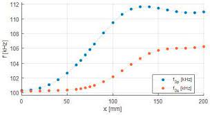 coupling coefficient estimation