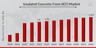 Insulated Concrete Form Market Size