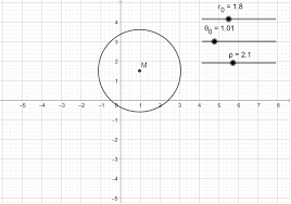 Circle As An Implicit Equation In Polar