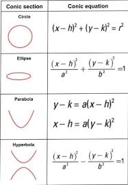 Conic Sections Definition Equations