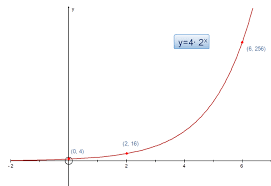 Exponetials And Growth Functions