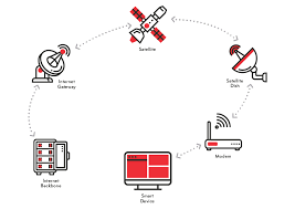 the benefits of satellite internet