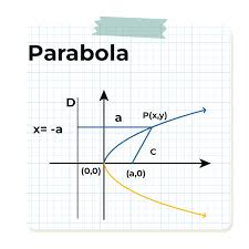 Parabola Ellipse Hyperbola