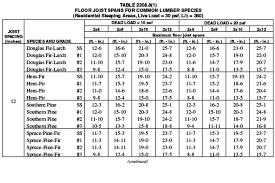 2308 8 floor joists