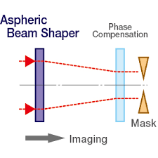 beam shaper lens mirror for fiber