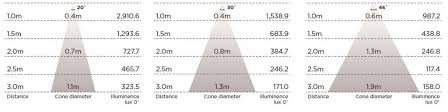 choosing beam angles for better lighting