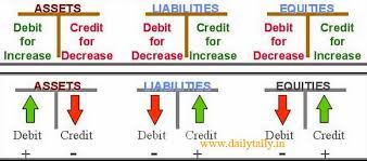 Definition Of Accounting Equation