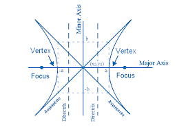 Hyperbola Equation Major Minor Axis