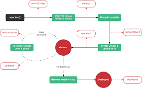 4 main categories of vuejs lifecycle