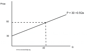Supply Curve Equation Economics Help