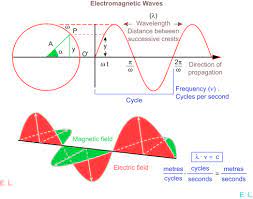 Electromagnetic Radiation An Overview