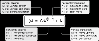 Exponential Functions