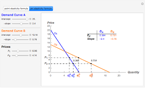 Elasticity And Slope With Linear Demand
