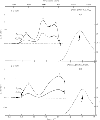 Charge Density Wave An Overview