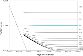 Colebrook Equation An Overview