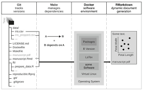 Reproducible Research In R