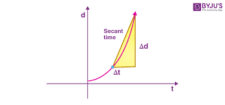 Average Velocity Vs Average Sd