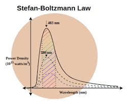 Stefan Boltzmann Law Definition