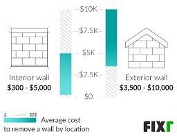 Fixr Com Cost To Remove A Wall Cost