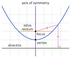 Parabola Wikipedia