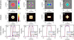 uniform intensity light beams