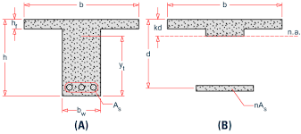 ed moment of inertia aci beam design