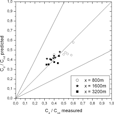 Advection Diffusion Equation