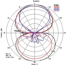 radiation patterns of common emc antennas