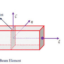 hughes liu beam element model