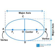 Ellipse Calculator Calculate With