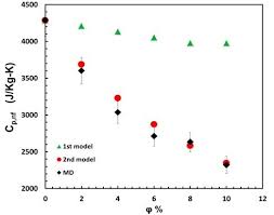 Molecular Dynamics Simulation Of The