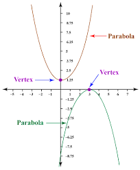 Axis Of Symmetry Formula Equation