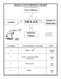 Chemistry Cheat Sheet Mole Conversion
